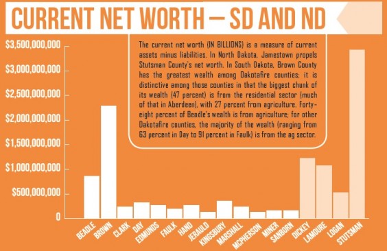 Current net worth — SD and ND