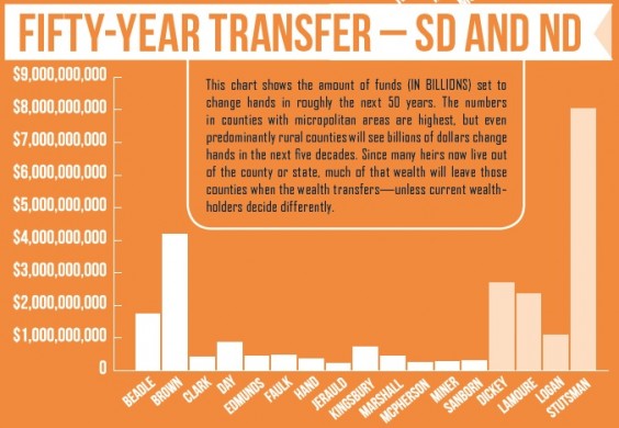 Fifty-year transfer of wealth — SD and ND