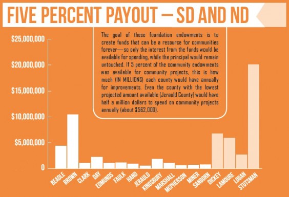 Five-percent payout — SD and ND