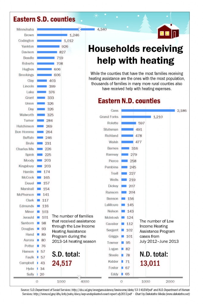 Households receiving help with heating
