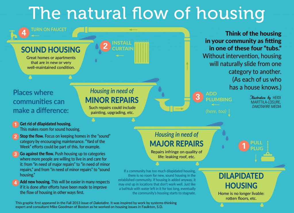 flow of housing graphic