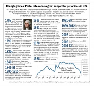Changing times: Postal rates once a great support for periodicals in U.S.