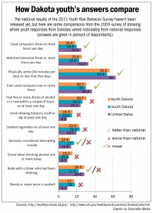 Youth Risk Behavior Survey - Dakota vs. National Comparison