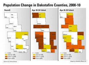 'Brain gain' population trends in Dakotafire counties