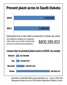 Prevent plant acres in South Dakota, 2010-11