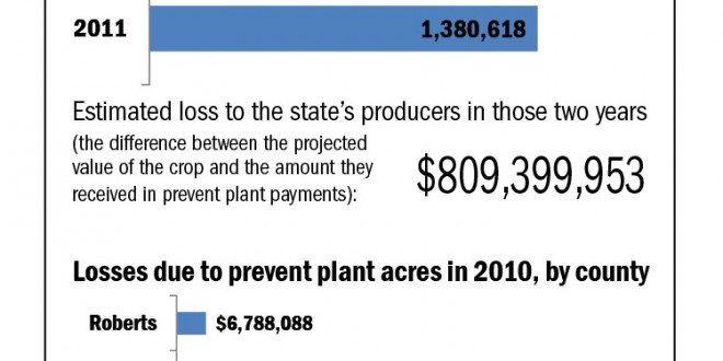 Prevent plant acres in South Dakota, 2010-11