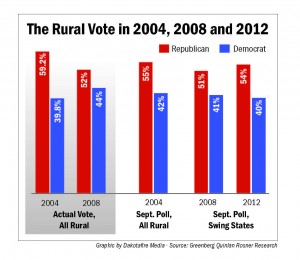 The Rural Vote in 2004, 2008 and 2012