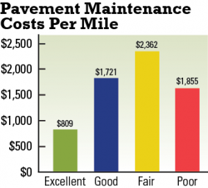 TIMELY MAINTENANCE SAVES MONEY: It costs about three times as much to maintain a road in fair condition as it does a road in excellent condition. This means that the goal of good maintenance is to do repairs early enough in a paved road’s life to keep it in excellent condition, which lessens the need for for expensive repairs. (The only reason a road in poor condition costs less is because managers have given up on restoring it.)