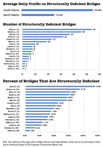 Bridge statistics - Dakotafire counties