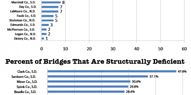 Bridge statistics – Dakotafire counties