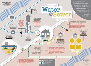 Municipal Water & Sewer Systems. Graphic by Troy McQuillen