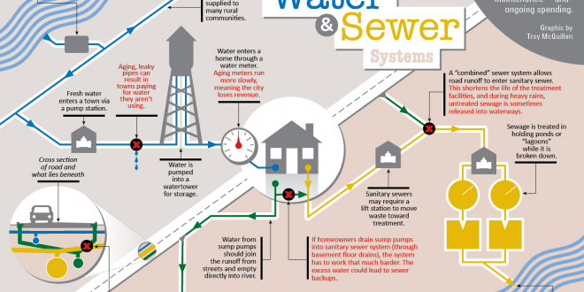 Municipal Water & Sewer Systems. Graphic by Troy McQuillen