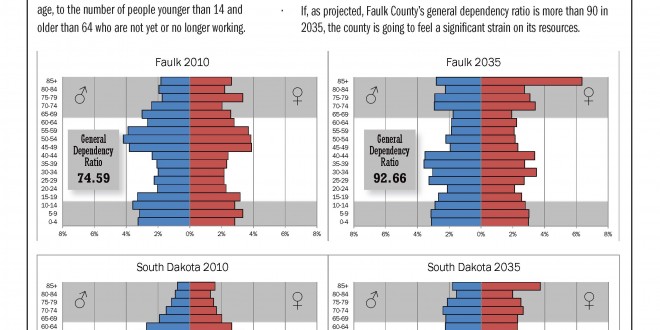 Population projections-Faulk
