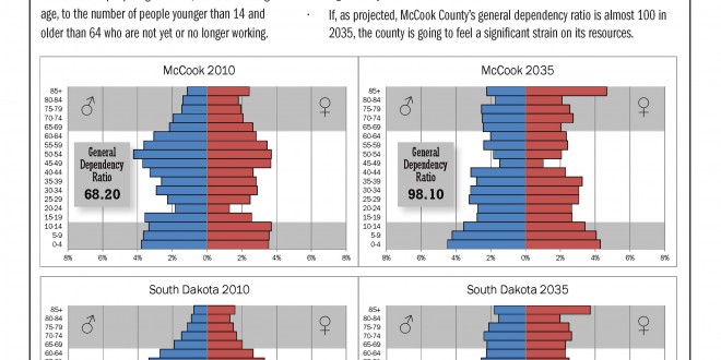 Population projections-McCook