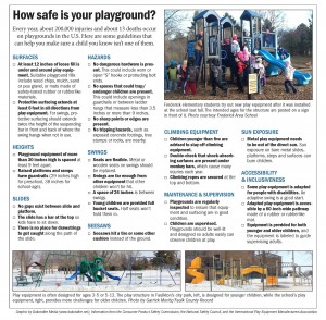 How safe is your playground?