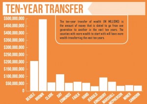 Ten-year transfer of wealth