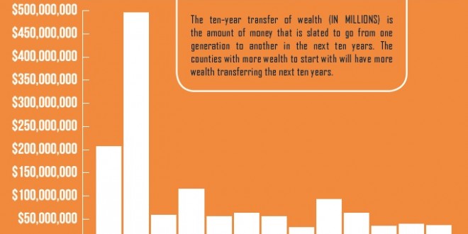 Ten-year transfer of wealth