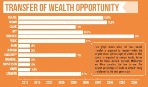 Transfer of wealth opportunity