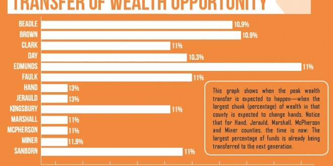 Transfer of wealth graphics