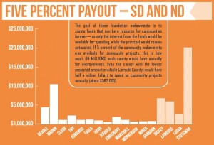 Five-percent payout — SD and ND