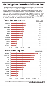 Food insecurity “refers to the USDA’s measure of lack of access, at times, to enough food for an active, health life for all household members and limited or uncertain availability of nutritionally adequate foods,” according to the Map the Meal Gap report.