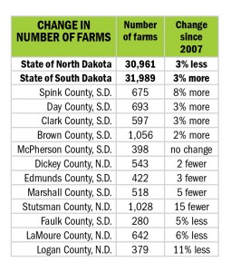 Change in number of farms - Dakotafire counties