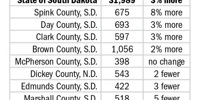 Change in number of farms – Dakotafire counties