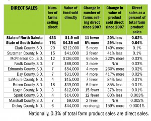 Direct sales in Dakotafire counties