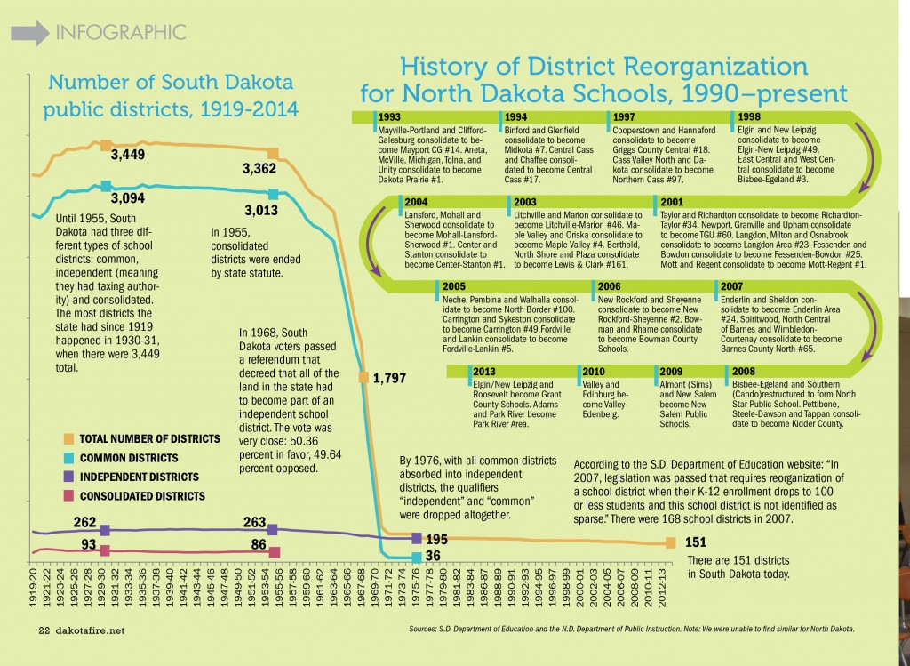 Infographic Number of S.D. public districts, 19192014; History of District for
