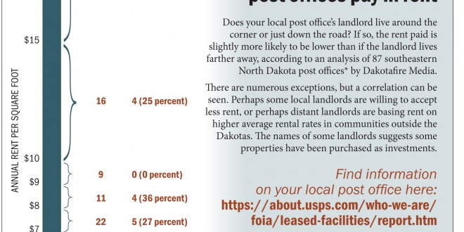 North Dakota Post Office Ownership Graphic