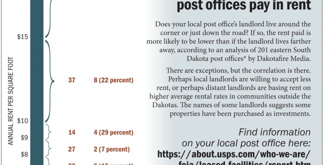 South Dakota Post Office Ownership Graphic